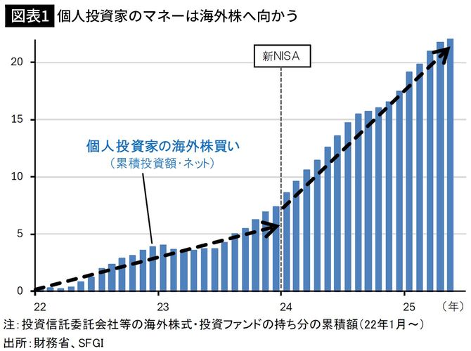 【図表1】個人投資家のマネーは海外株へ向かう