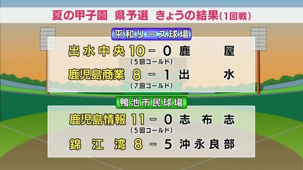 【夏の甲子園】 鹿児島県予選 10日の結果 出水中央、鹿児島商業、鹿児島情報、錦江湾が2回戦進出｜FNNプライムオンライン - FNNプライムオンライン