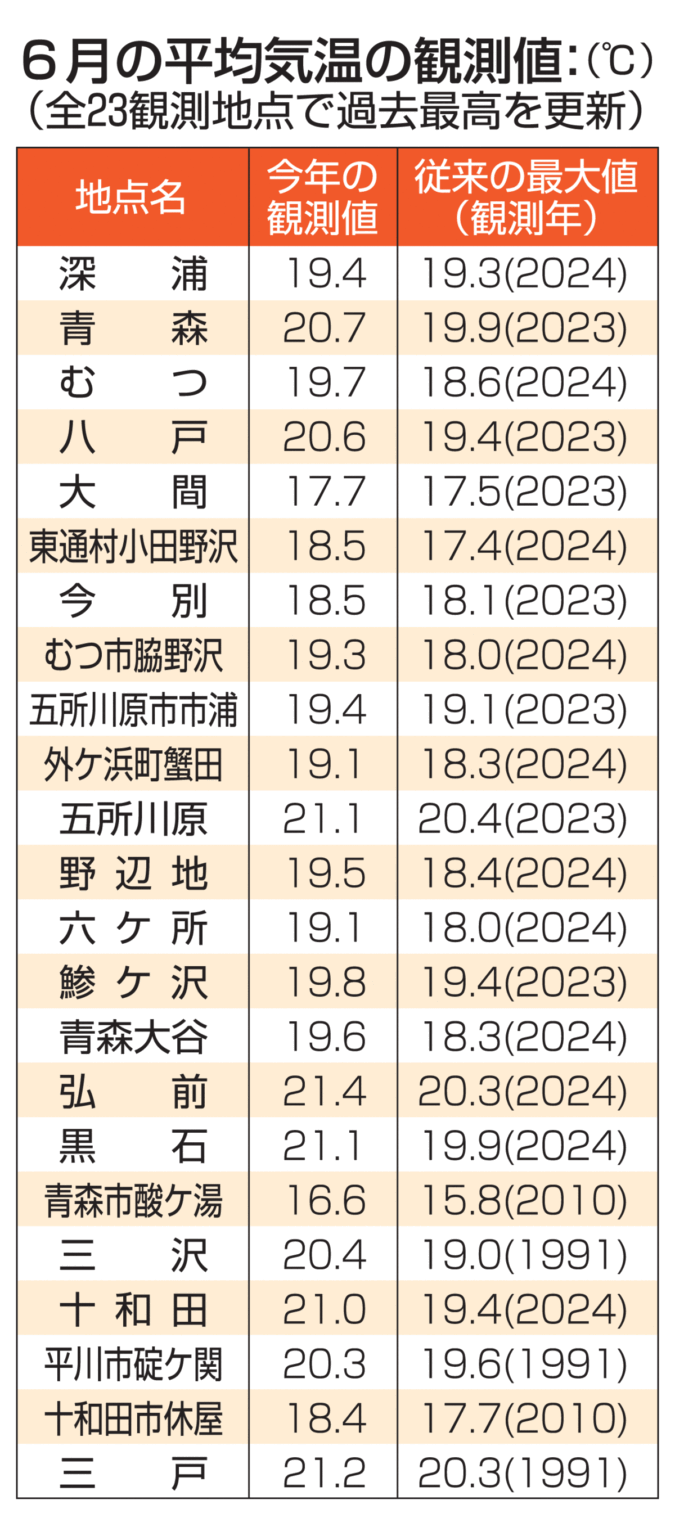 青森県内暑かった6月、平均気温全23地点で最高｜青森県｜青森ニュース｜Web東奥 - 東奥日報社