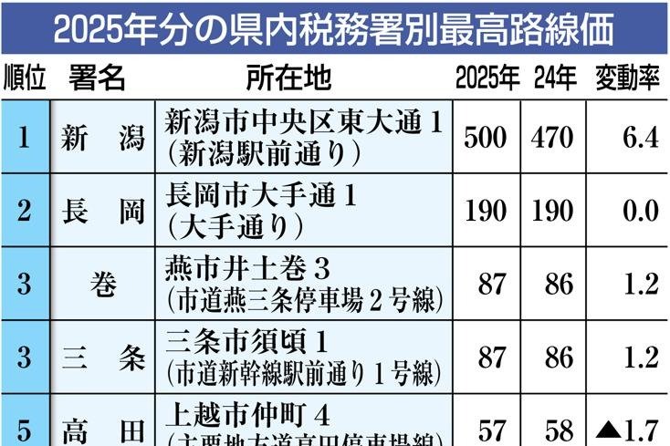【新潟県内路線価2025】にぎわい“二極化”鮮明に…新潟・長岡は駅前再開発が需要の呼び水…「郊外」「駅前」で明暗も - 新潟日報デジタルプラス