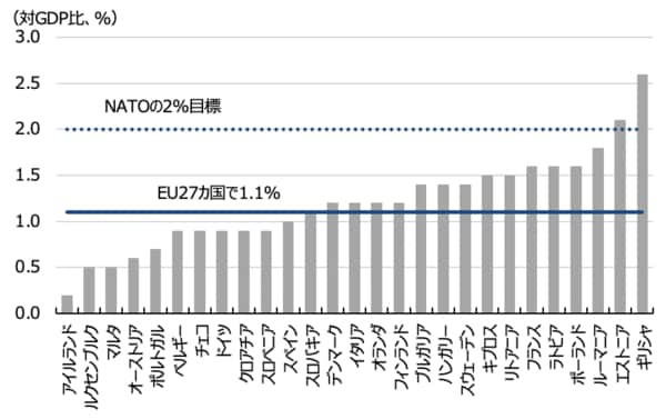 （出所）ユーロスタット