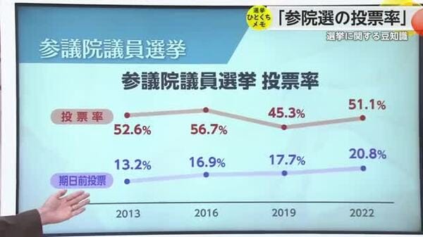 選挙ひとくちメモ 「参院選の投票率」について【佐賀県】｜FNNプライムオンライン