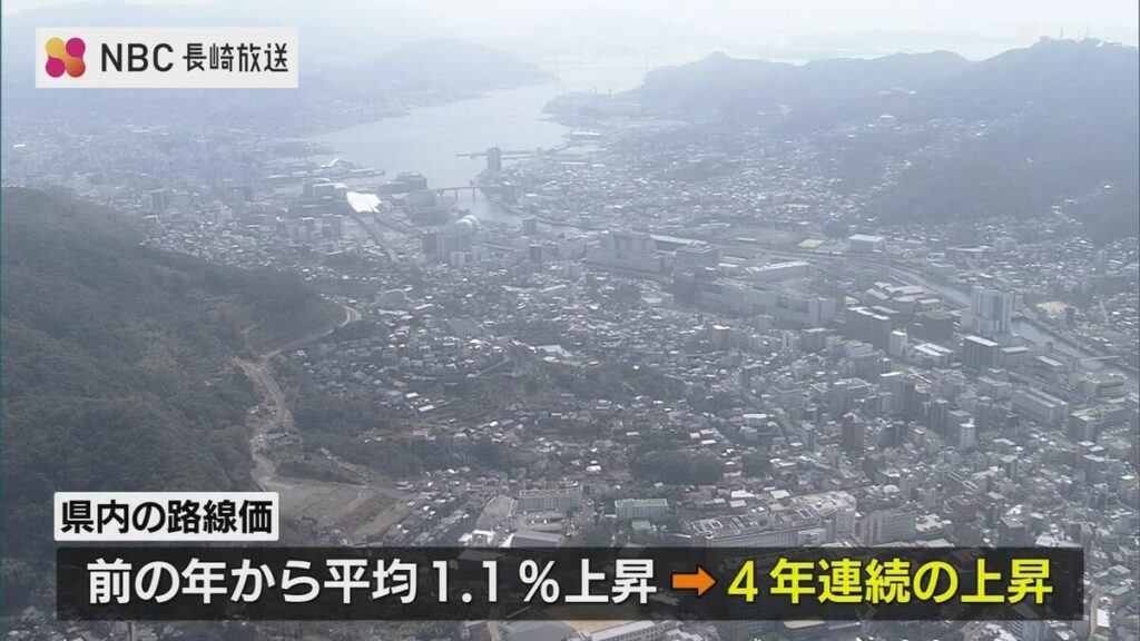 【長崎県】2025年分の路線価 前の年から平均1・1%上昇 上昇は4年連続 | 長崎のニュース | 天気 | NBC長崎放送 - TBS NEWS DIG