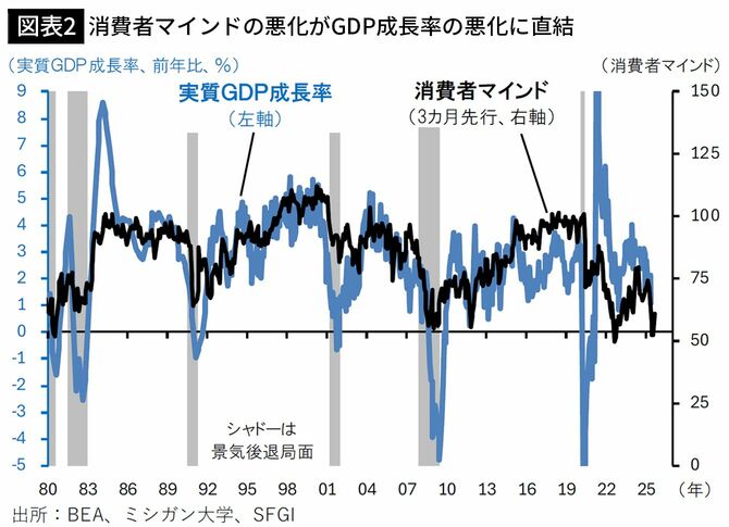 【図表2】消費者マインドの悪化がGDP成長率の悪化に直結