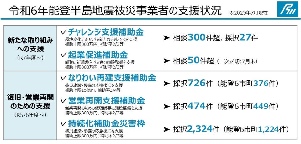 能登半島地震被災事業者の支援状況の画像