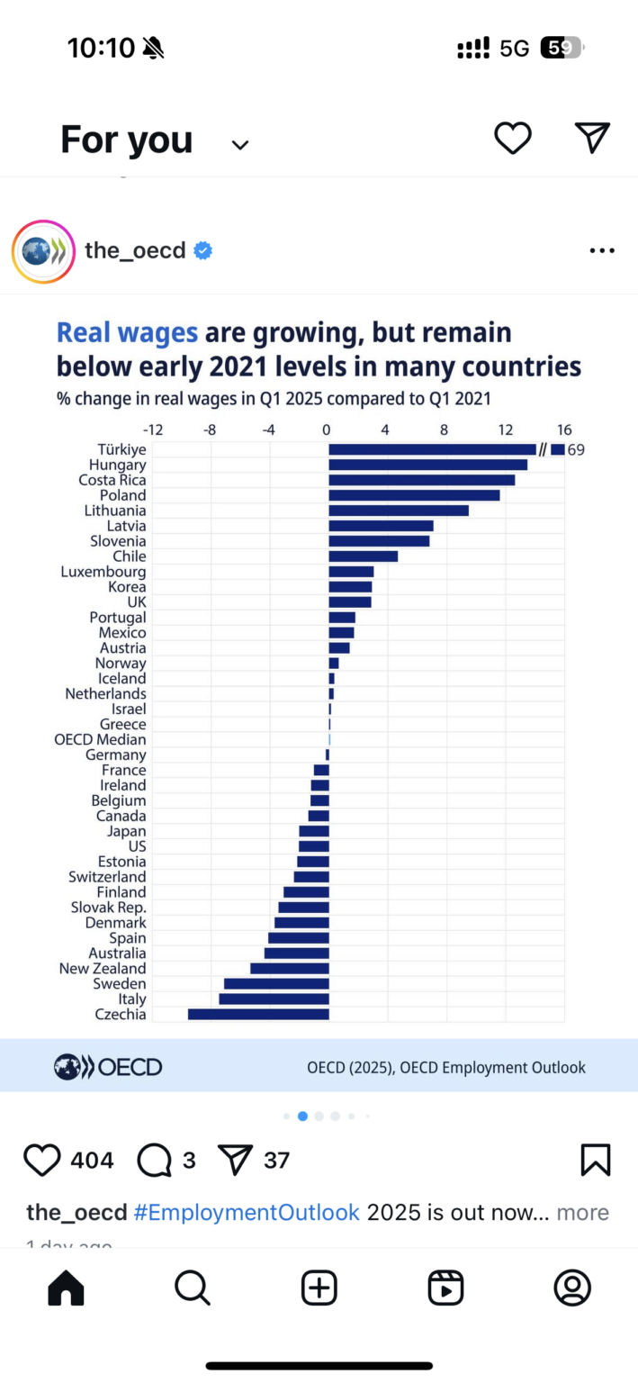 スウェーデンは2021年以来、OECDで3番目に最悪の実質賃金開発を行っています