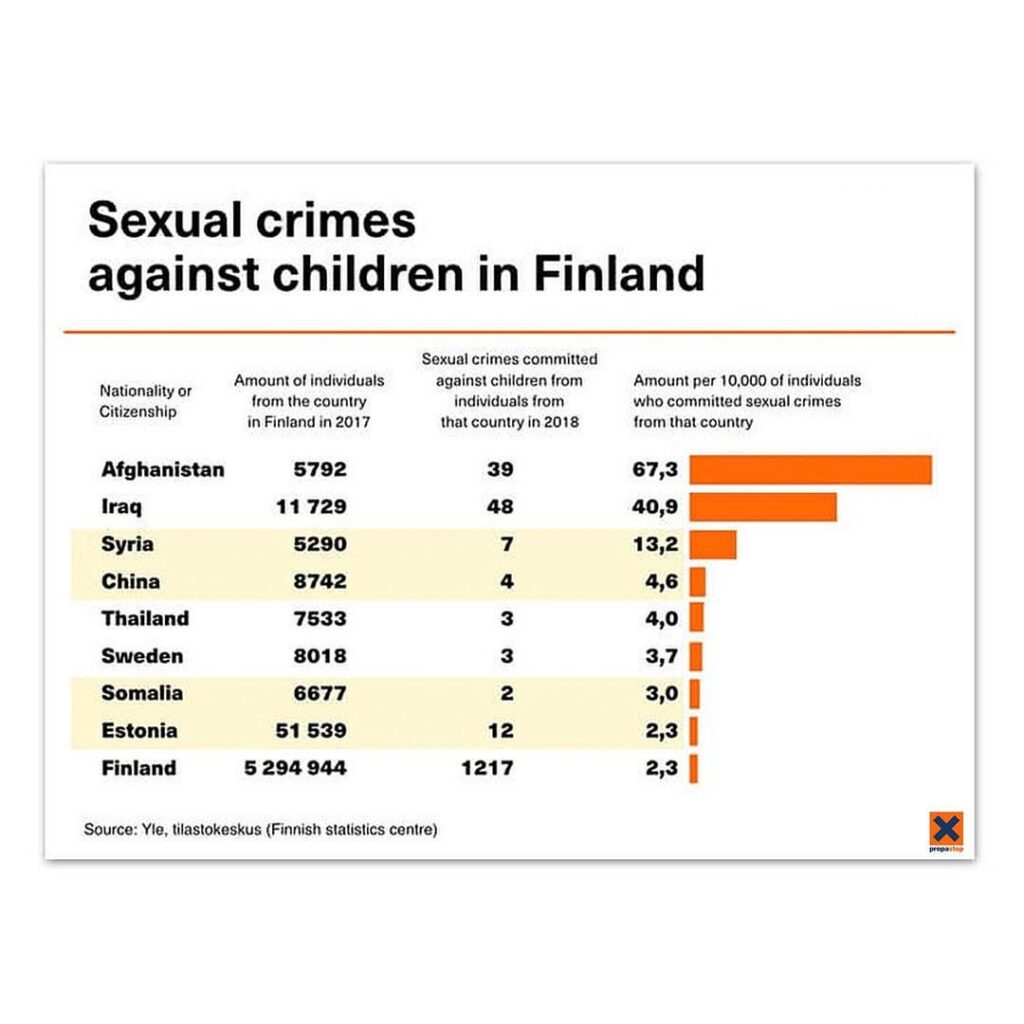 アフガニスタンからの移民は、フィンランドの子供に対して原住民よりも性犯罪を犯す可能性が2,826％高くなります。