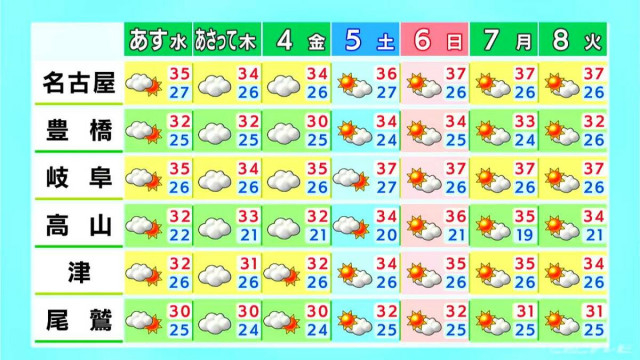 午後もおおむね晴れ 大気の状態不安定になり所々で雨雲がわく見込み 天気の急変に注意 愛知・岐阜・三重の天気予報（7/1 昼）
