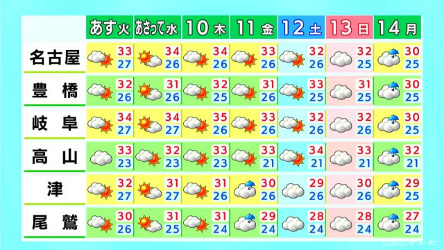 各地で猛烈な暑さ 予想最高気温は岐阜38℃ 名古屋37℃ 雷や急な雨などにも注意 愛知・岐阜・三重の天気予報（7/7 昼）