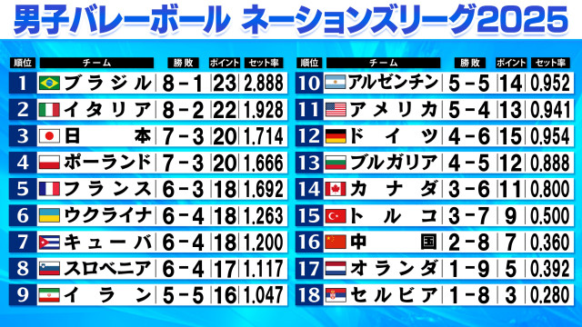 【バレー男子NL】日本はアルゼンチンに逆転勝利で暫定3位　イタリアが首位・ブラジルを猛追　イランは中国を下し3ランクUP