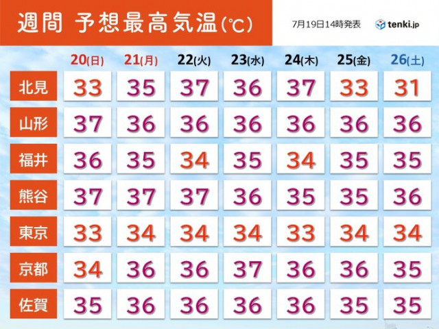 月末にかけて真夏モード全開　九州から北海道　広く高温傾向続く