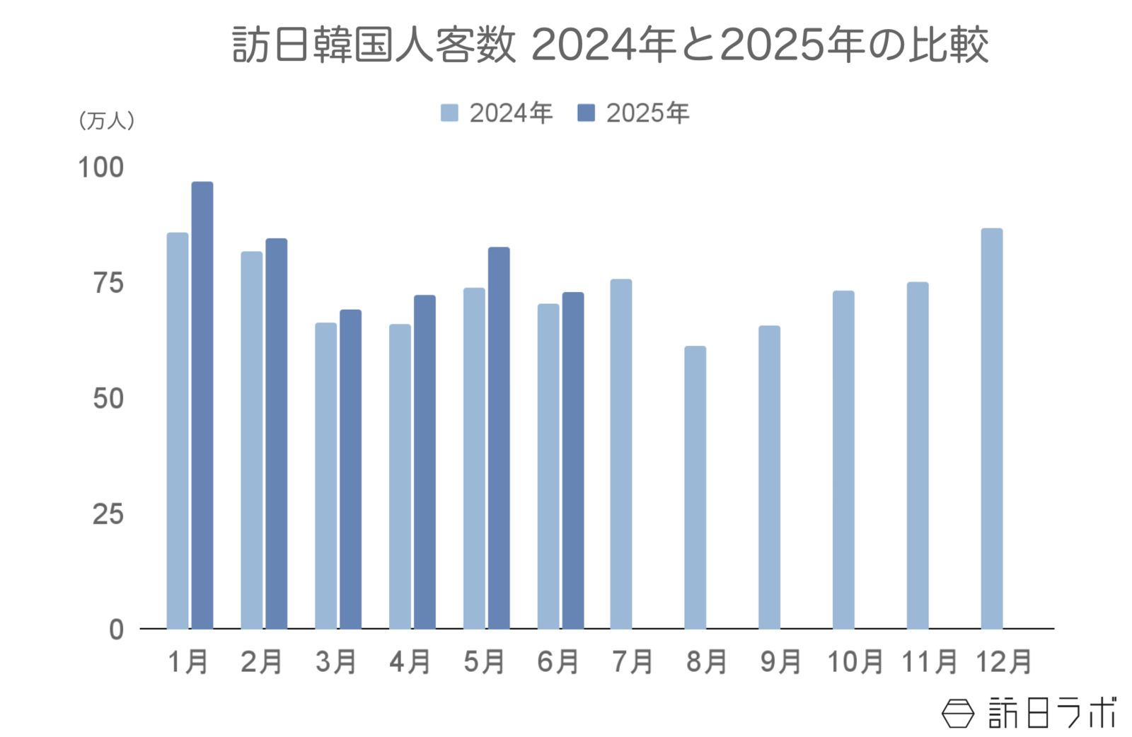 ▲訪日韓国人客数2024年と2025年の比較：日本政府観光局（JNTO）訪日外客統計より訪日ラボ作成