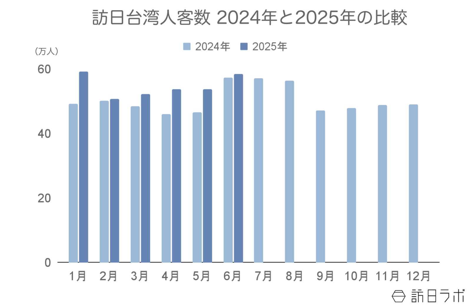 ▲訪日台湾人客数2024年と2025年の比較：日本政府観光局（JNTO）訪日外客統計より訪日ラボ作成
