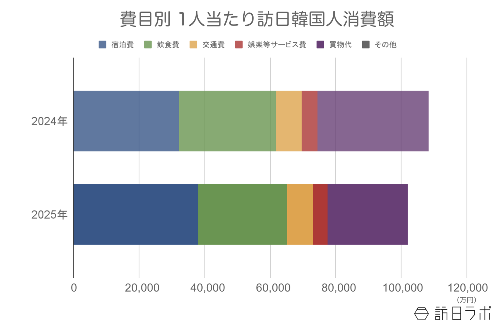 ▲訪日韓国人の1人当たり消費額：観光庁 インバウンド消費動向調査より訪日ラボ作成