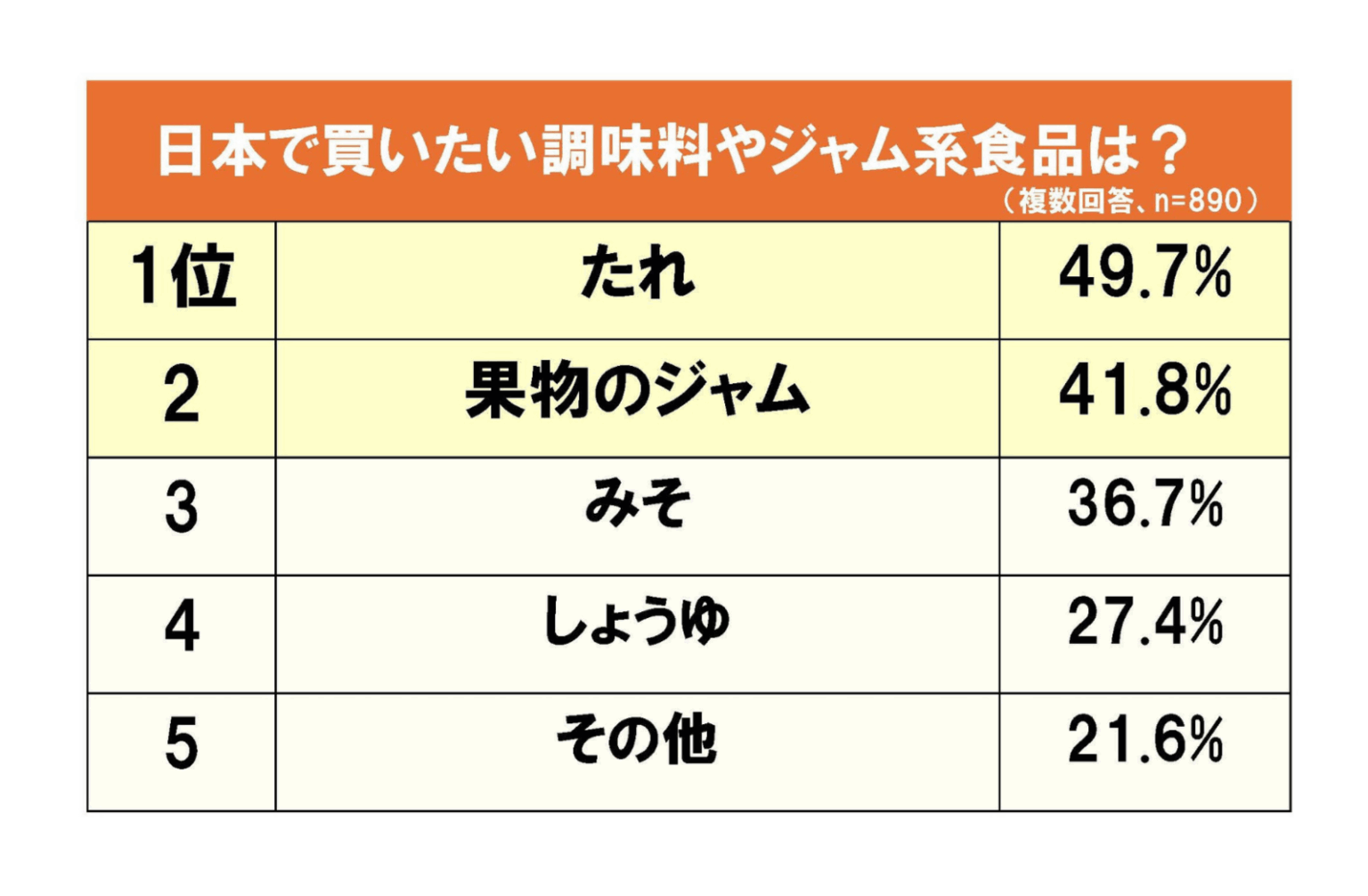 台湾人・香港人が日本で買いたい調味料・ジャム類の1位は？（ラーチーゴー発表） | 訪日ラボ