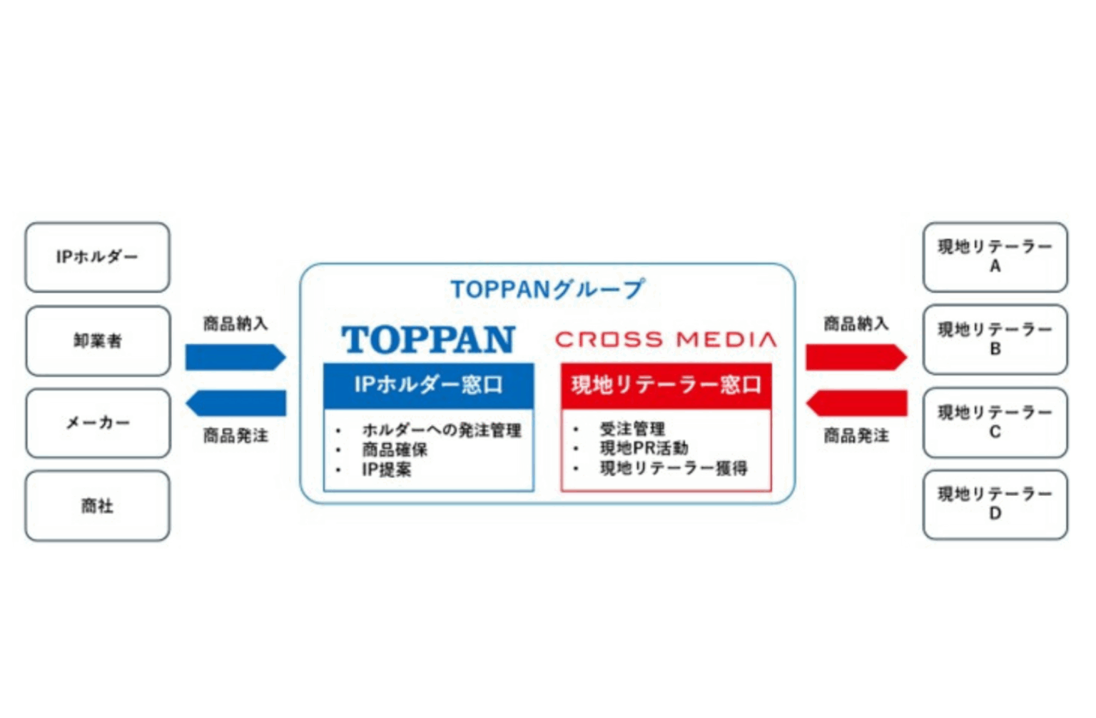 TOPPANグループ、英国で日本アニメ・マンガのグッズ販売を支援 | 訪日ラボ
