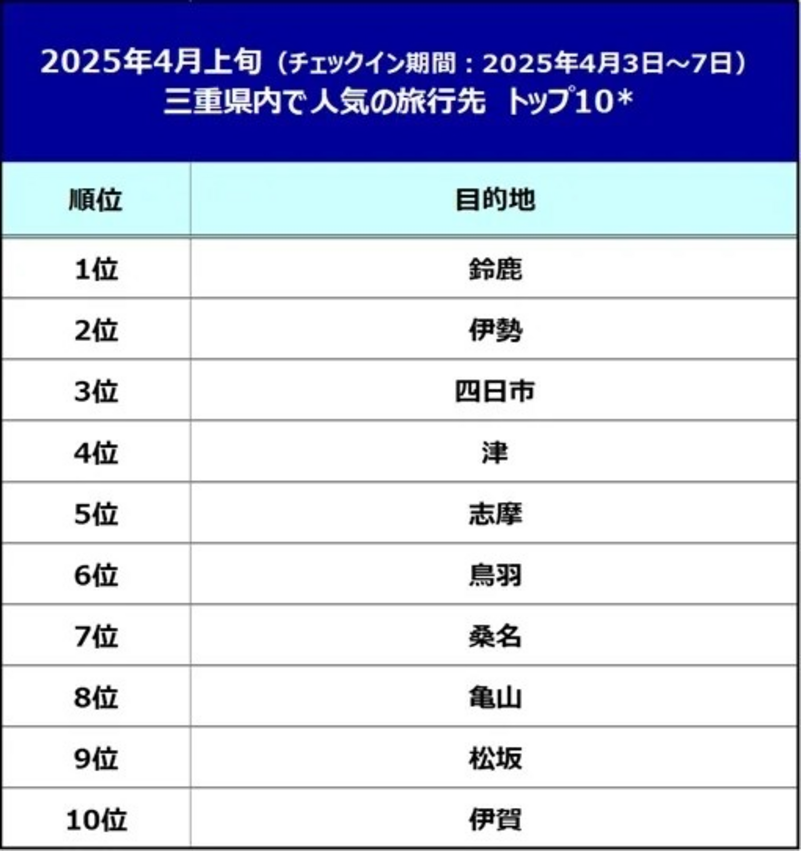 ▲2025年4月上旬 三重県内で人気の旅行先トップ10：ブッキング・ドットコム プレスリリースより