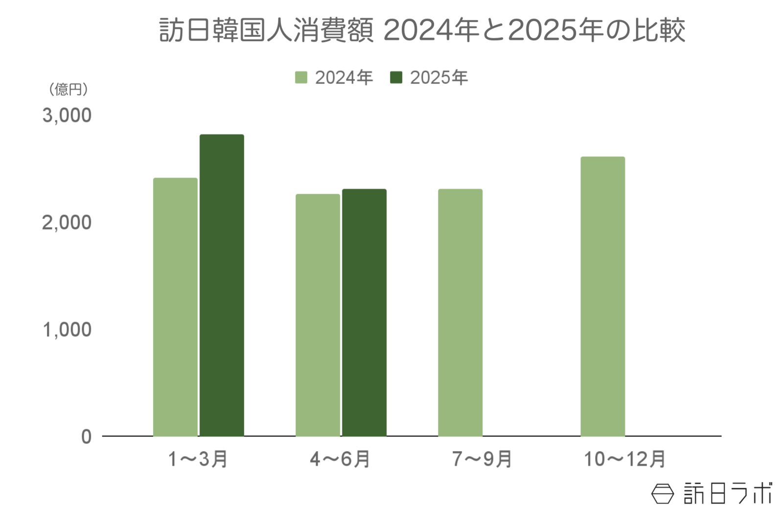 ▲訪日韓国人旅行消費額2024年と2025年の比較：観光庁 インバウンド消費動向調査より訪日ラボ作成