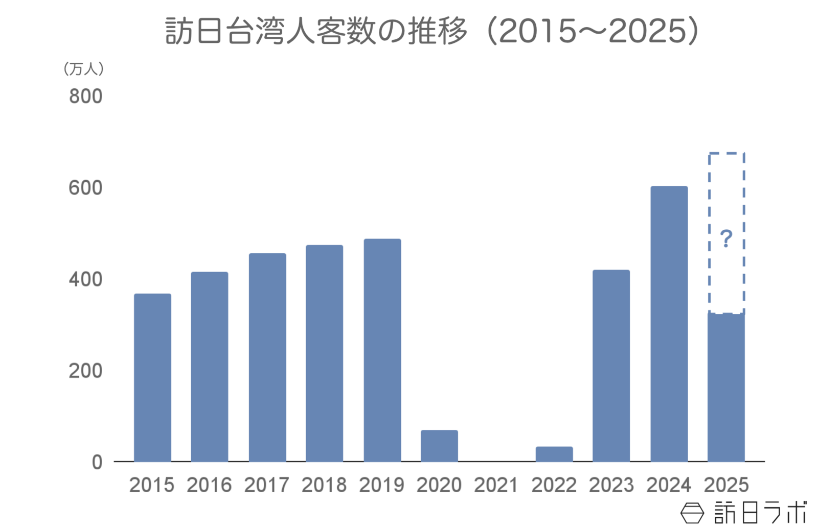 ▲訪日台湾人客数の推移：日本政府観光局（JNTO）訪日外客統計より訪日ラボ作成