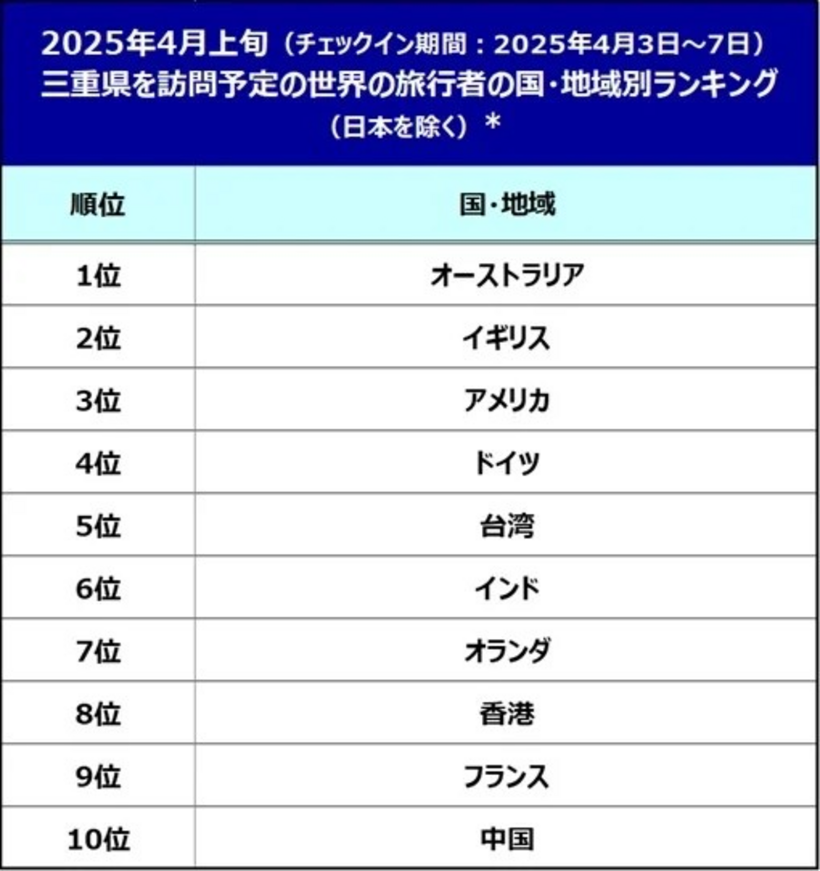 ▲三重県を訪問予定の世界の旅行者の国・地域別ランキング：ブッキング・ドットコム プレスリリースより