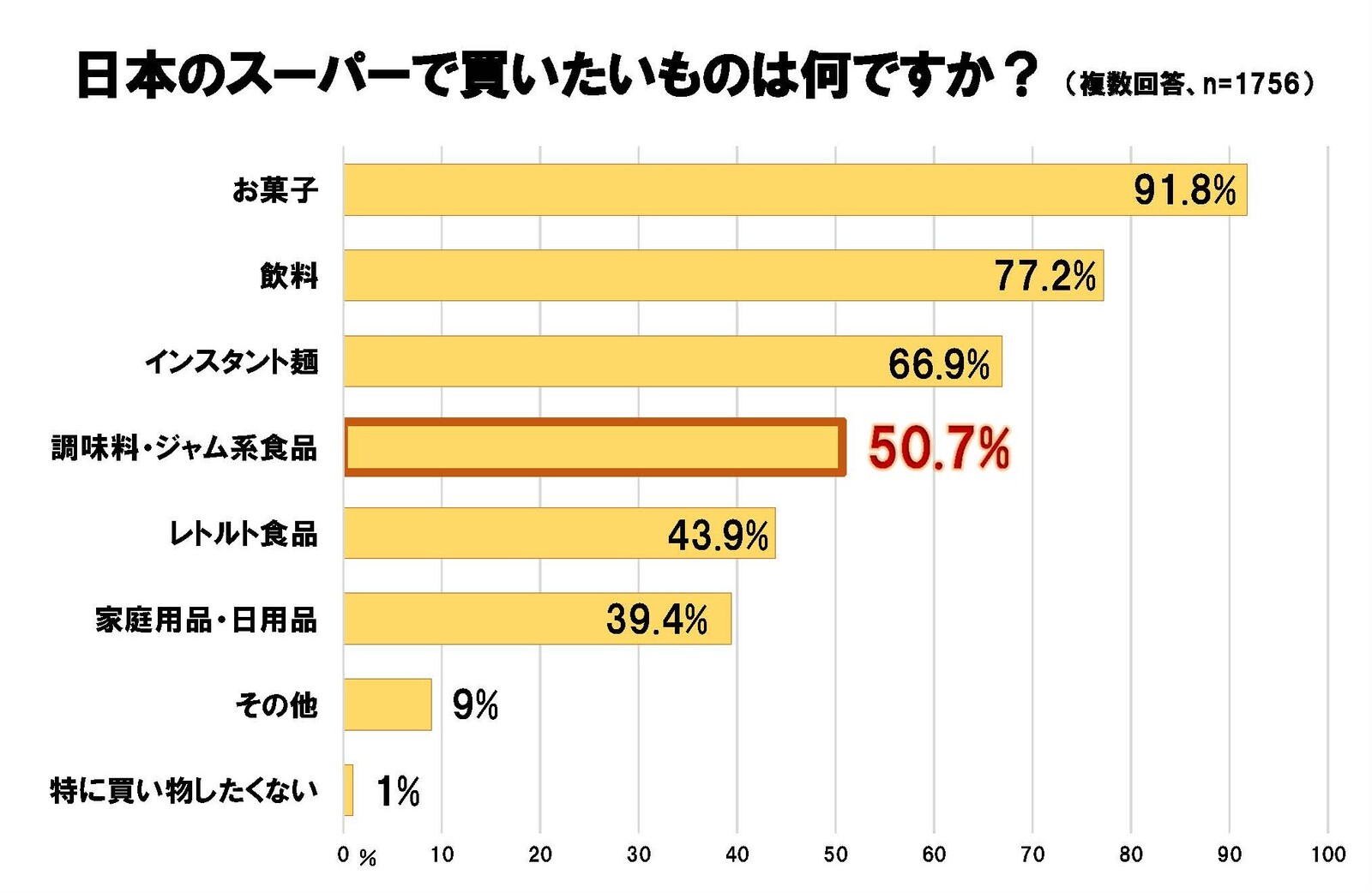 ▲日本のスーパーで買いたいもの：株式会社ジーリーメディアグループ リリースより