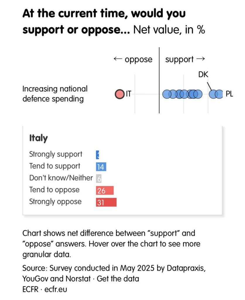 ヨーロッパの防衛に関する外交関係に関する欧州評議会の調査：イタリアは、防衛支出において最も有利ではありません