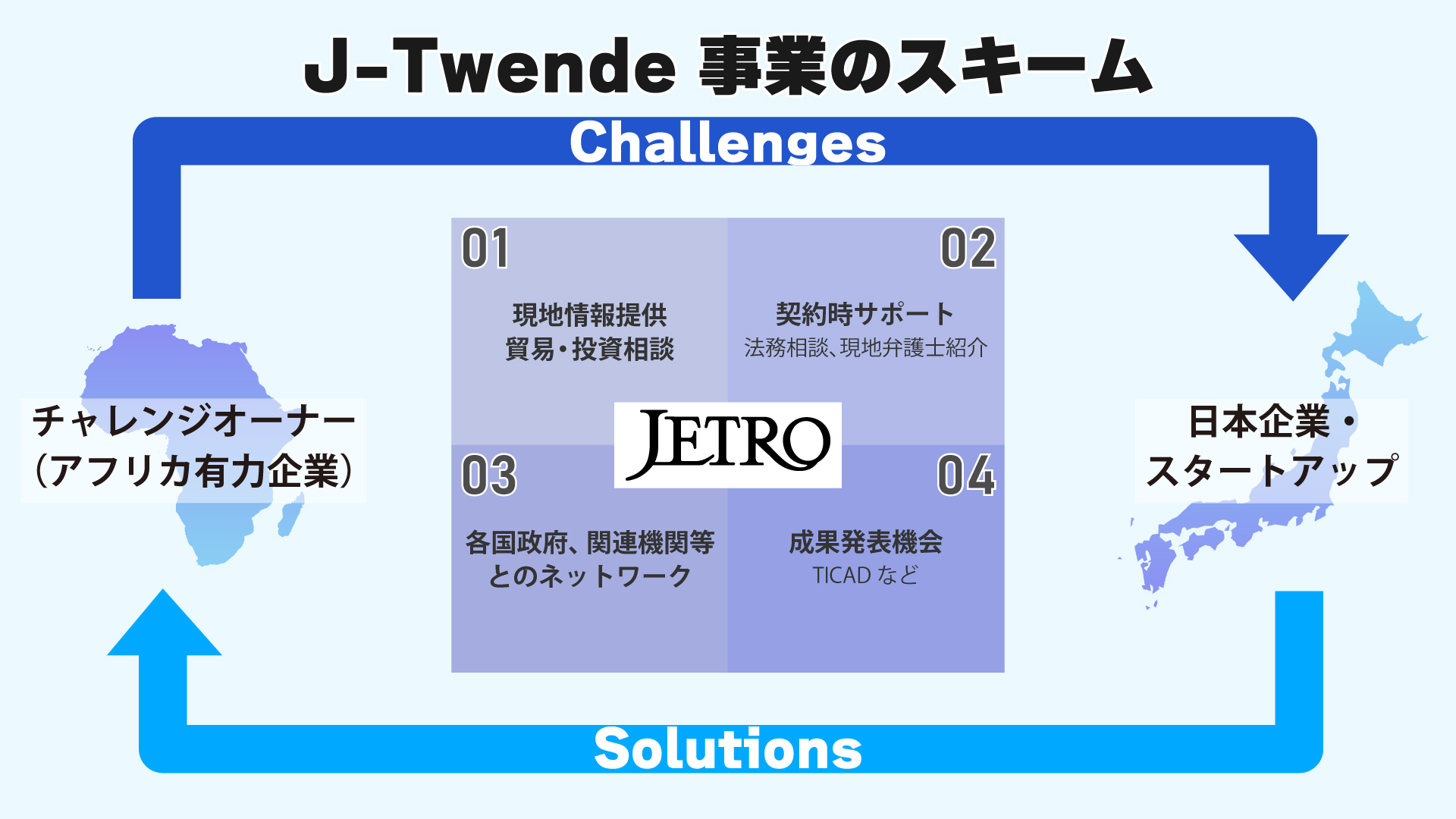 J-Twende事業のスキームは図のとおり。アフリカの有力企業であるチャレンジオーナーからの課題に対して、日本企業と日本のスタートアップがソリューションを提供。これに対し、ジェトロは、1.現地情報提供や貿易投資相談、2．法務相談や現地弁護士紹介といった契約時サポート、3．各国政府や関連機関等とのネットワーク、4．TICADなどにおける成果発表機会の提供を行う。