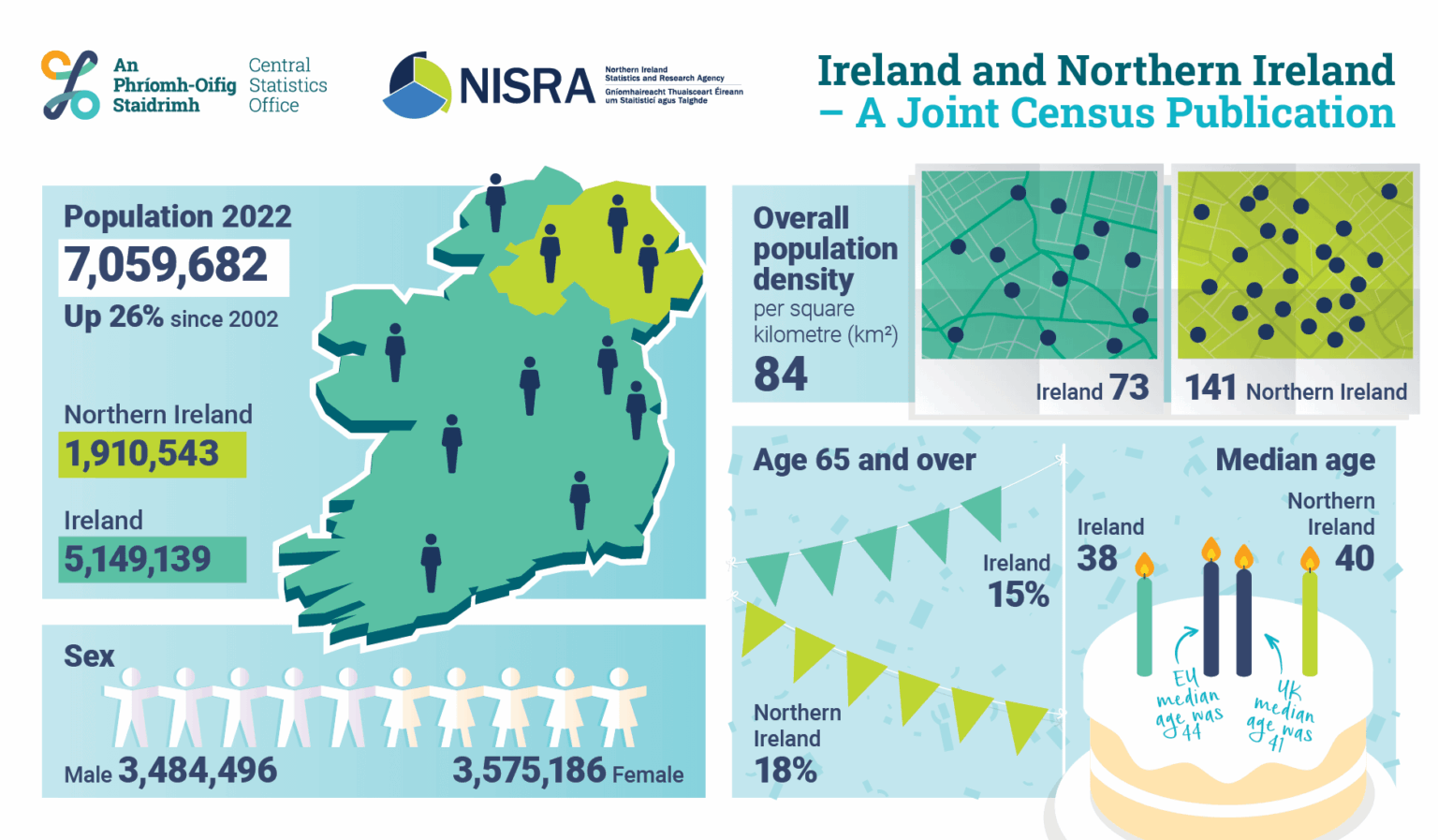 アイルランド島の人口は、170年以上ぶりに700万人を超えました