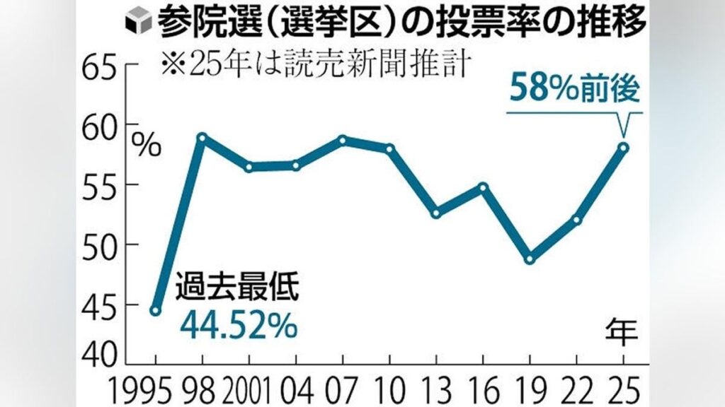 投票率は５８％前後、２０１０年以来の水準…与野党伯仲や身近な争点で注目集める ― 期日前投票が幅広く周知され利用増