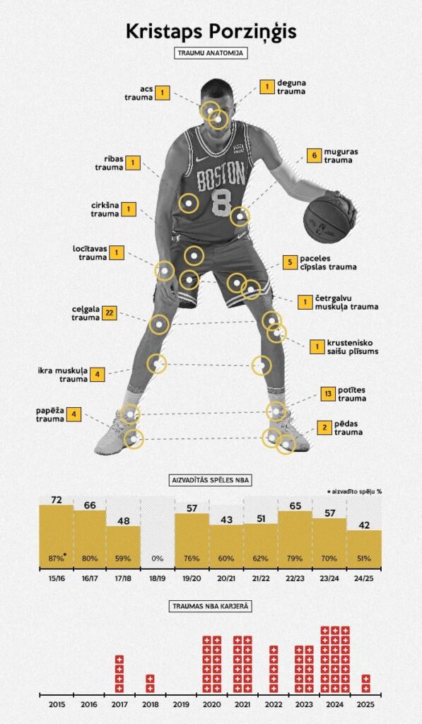インフォグラフィック：Kristapsの解剖学は、NBAキャリアにおけるポルツ人です