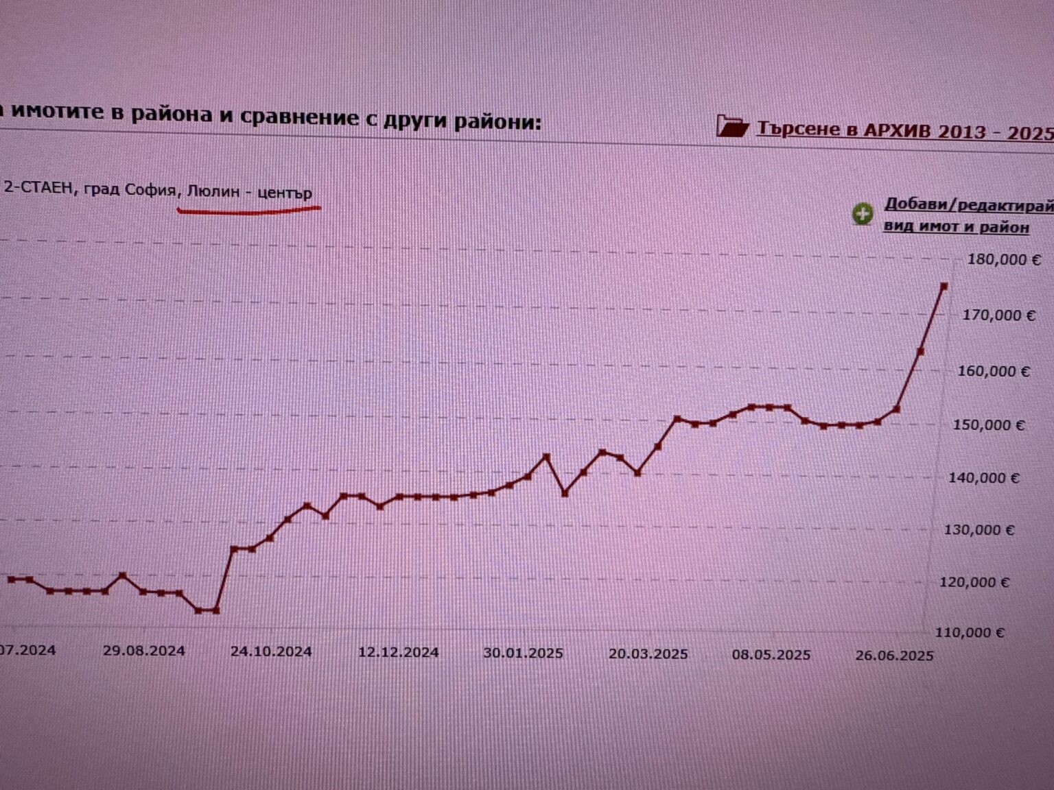 ソフィアの不動産市場はどうですか？ブルガリア人の能力の狂気または適切な評価？ 2か月で15Kユーロからの価格の上昇は？