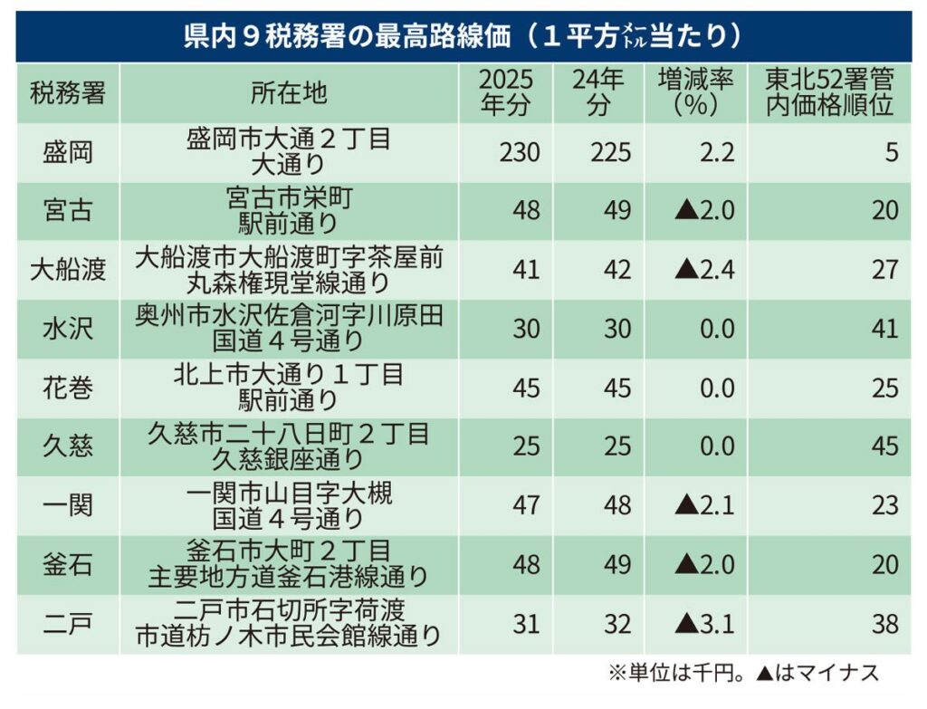 2025年分の路線価、岩手県内3年連続で上昇 人の流れ、県央・県南回復 - 岩手日報