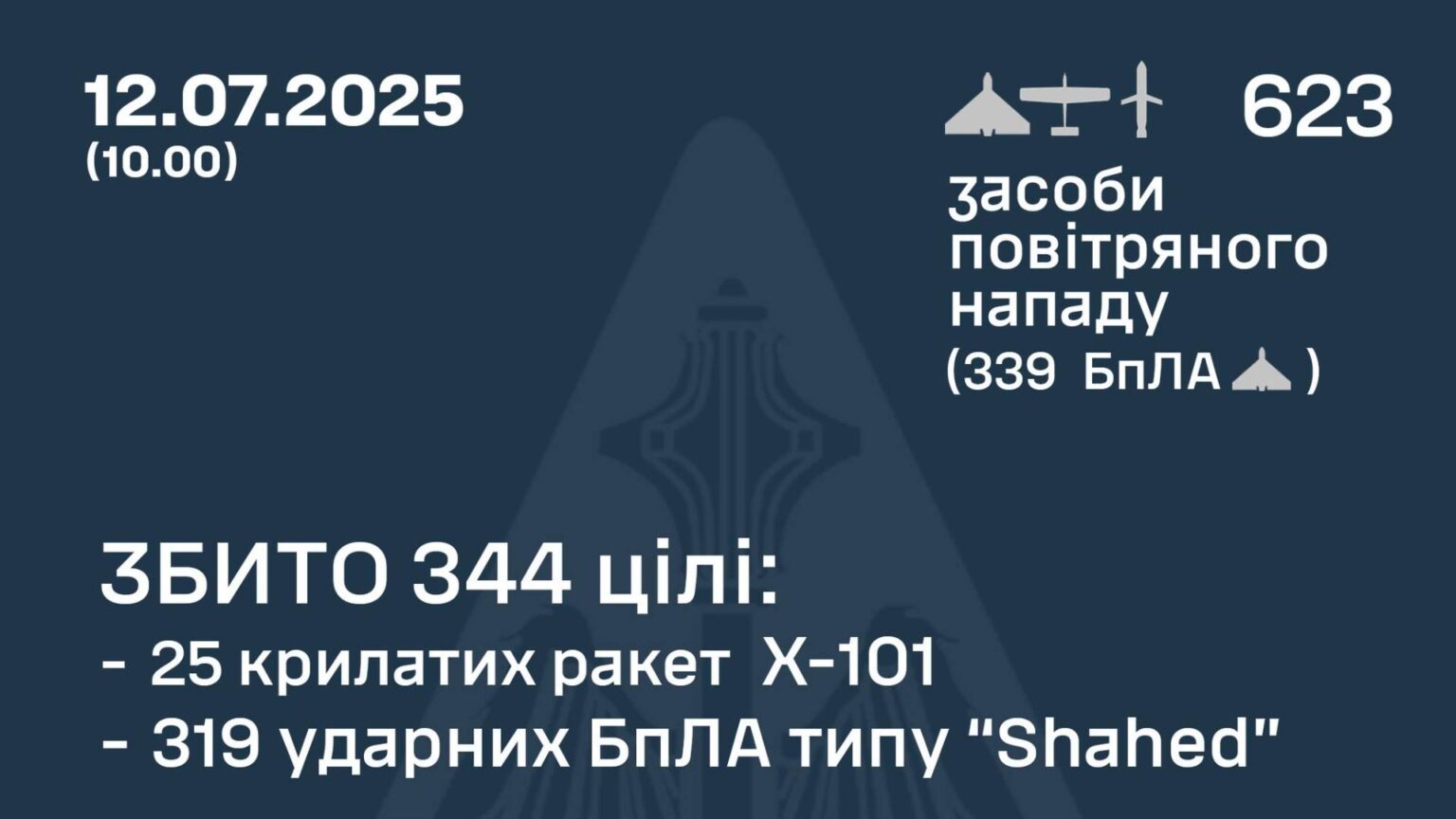 ロシア軍がウクライナに623発の長距離ドローン・ミサイル攻撃、奥の西部を狙われたので高い迎撃率で阻止（JSF） - エキスパート - Yahoo!ニュース - Yahoo!ニュース