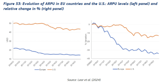 【図１】米欧におけるARPUの推移