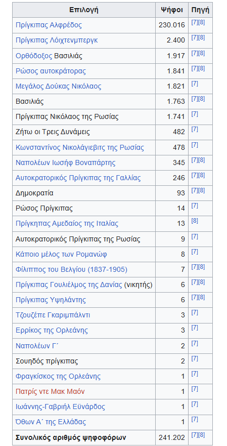 1862年にオットーを立ち退かせた後、ギリシャの次の王を決定する国民投票の詳細な結果。