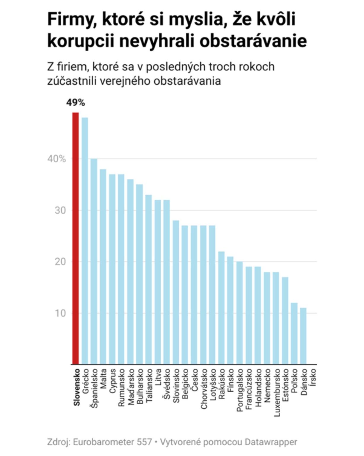 別の優位性があります。 Slovakiaの企業の最大49％が、腐敗により公共調達を獲得することを妨げていると考えています。