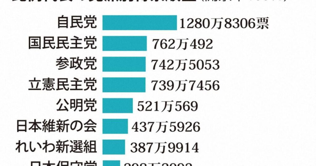 自公比例得票率が46％から30％に激減 立憲も横ばい、進む多極化 ― 国民民主、参政、立憲の3党がそれぞれ7議席を獲得