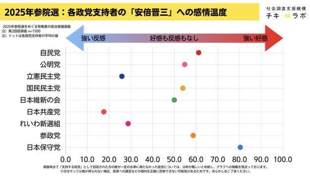 参院選。各党支持者の「安倍晋三」への好感度の平均値をプロットしてみた。かなりパッキリと分かれています。自民支持者と似た位置が参政党支持者。自民支持者以上に強く「安倍晋三」に好感を持つ日本保守党支持者。一部政党では、「安倍好感層」の取り込み競争にもなっているように見えます。
