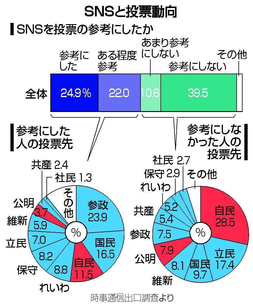ＳＮＳ・動画、４７％が参考に 参政・国民への投票多く―参院選出口調査【２５参院選】