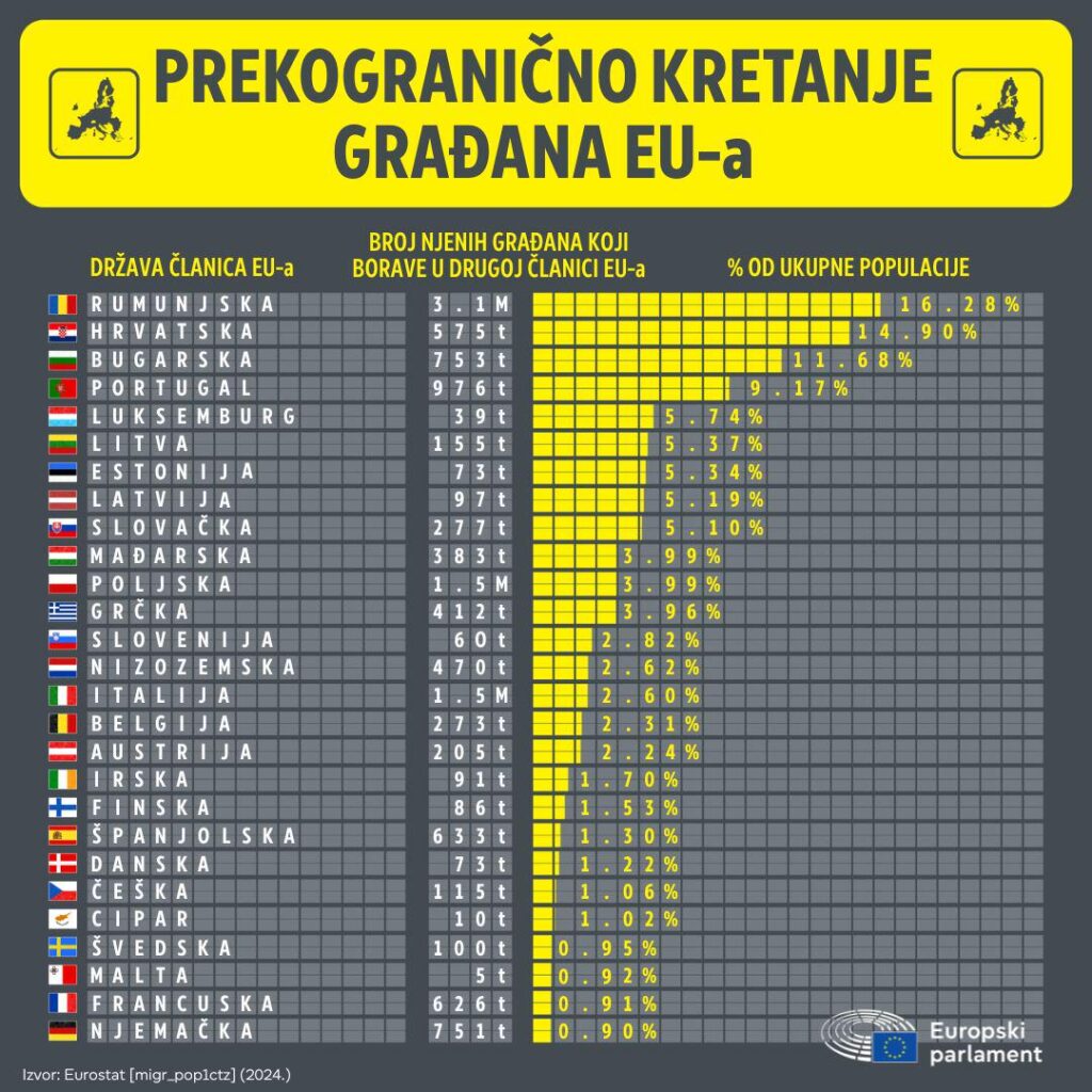クロアチアは、別のEU加盟国に滞在している市民の数によってEUで2番目です