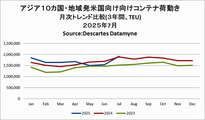 0815datem1 - アジア発米国向け海上コンテナ輸送／7月の輸送量１％増