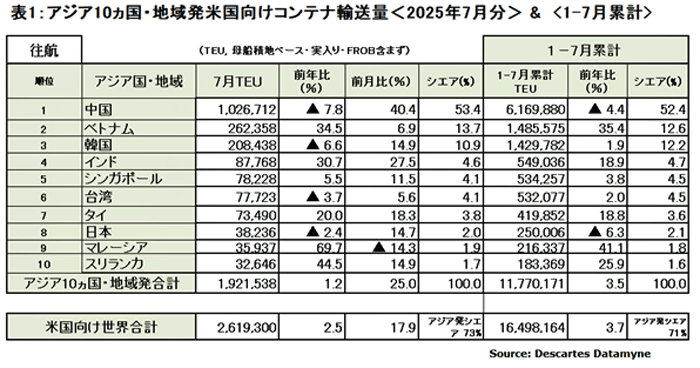 0815datwmin2 - アジア発米国向け海上コンテナ輸送／7月の輸送量１％増