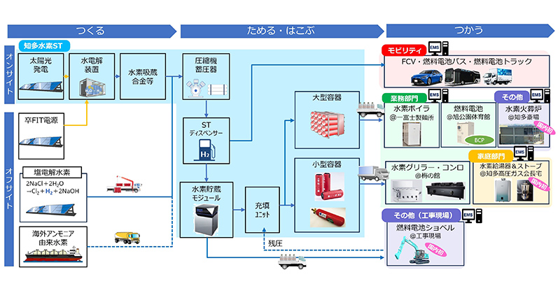 再エネ水素のサプライチェーン、愛知・山口で実証事業 - ニュース - メガソーラービジネス plus : 日経BP