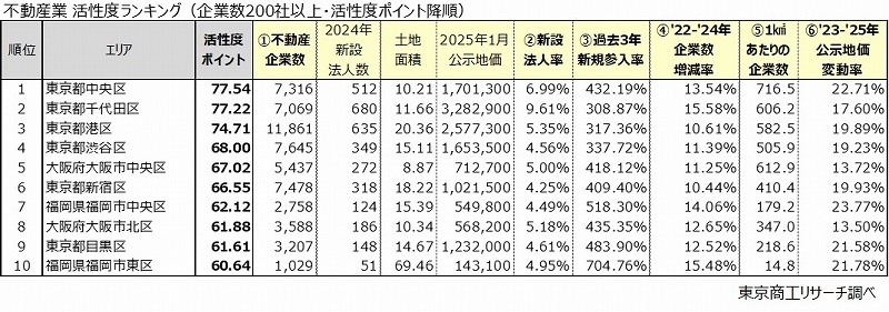 不動産業から見た全国の「活気のある街」　活性度トップは東京都中央区、福岡など地方都市も健闘 | TSRデータインサイト | 東京商工リサーチ