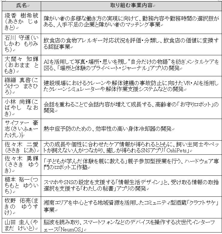起業家創出拠点「HATSU 鎌倉」で起業を目指すチャレンジャー1１名を決定！ | 神奈川県のプレスリリース