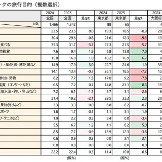 大阪府の旅行需要が急上昇 じゃらんリサーチセンター「国内宿泊旅行ニーズ調査 」 – 観光経済新聞 大阪府の旅行需要が急上昇 じゃらんリサーチセンター「国内宿泊旅行ニーズ調査 」 - 観光経済新聞