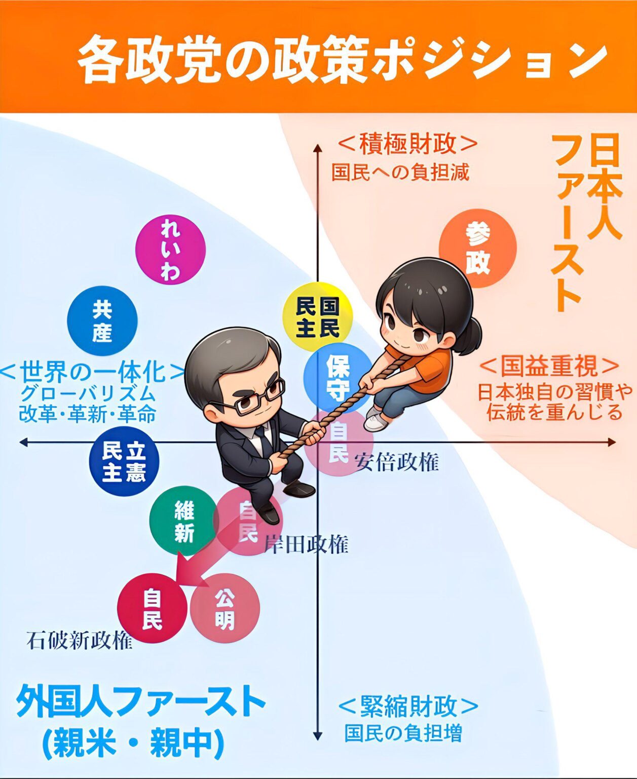 安倍政権は外国人ファーストで緊縮財政の左翼