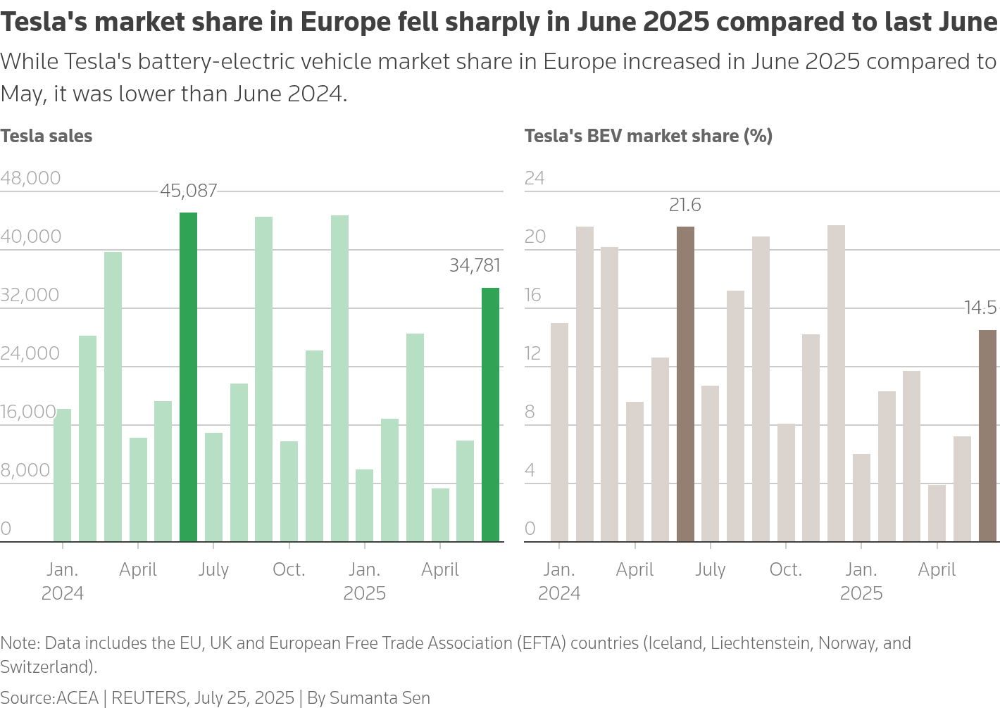 The mutiple bar charts show Tesla's battery electric vehicle sales and its market share in the EU between January 2024 and June 2025.