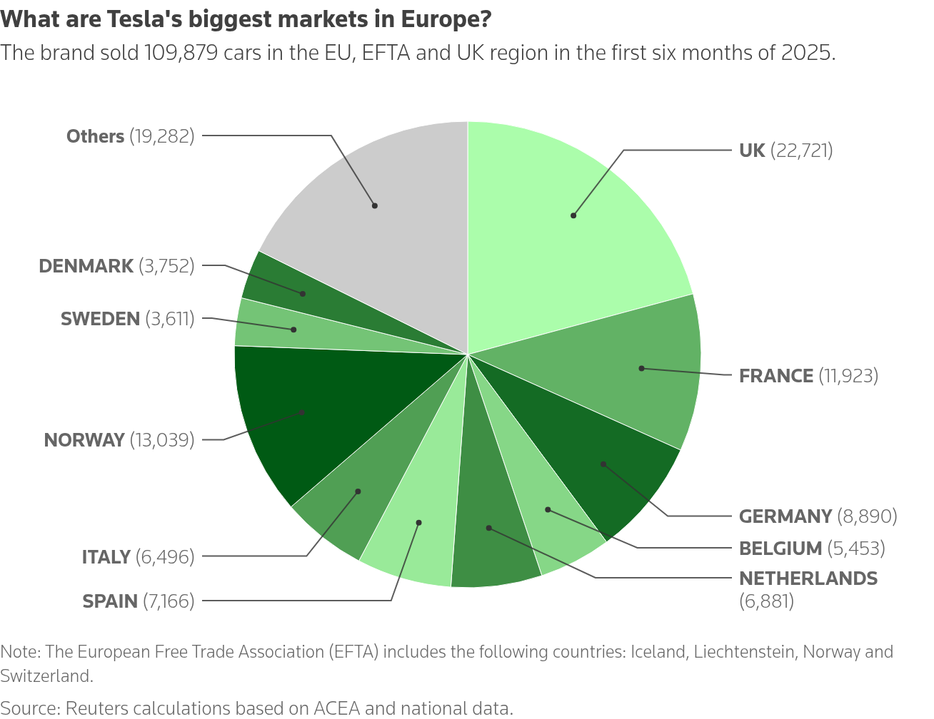 A pie chart showing Tesla sales in some of its biggest markets in Europe.