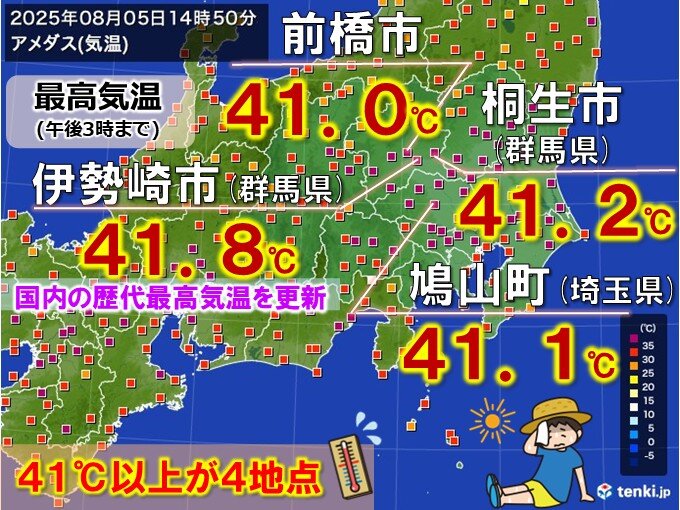 【速報】群馬県伊勢崎市で41.8℃　1週間たたずに国内の最高気温を更新